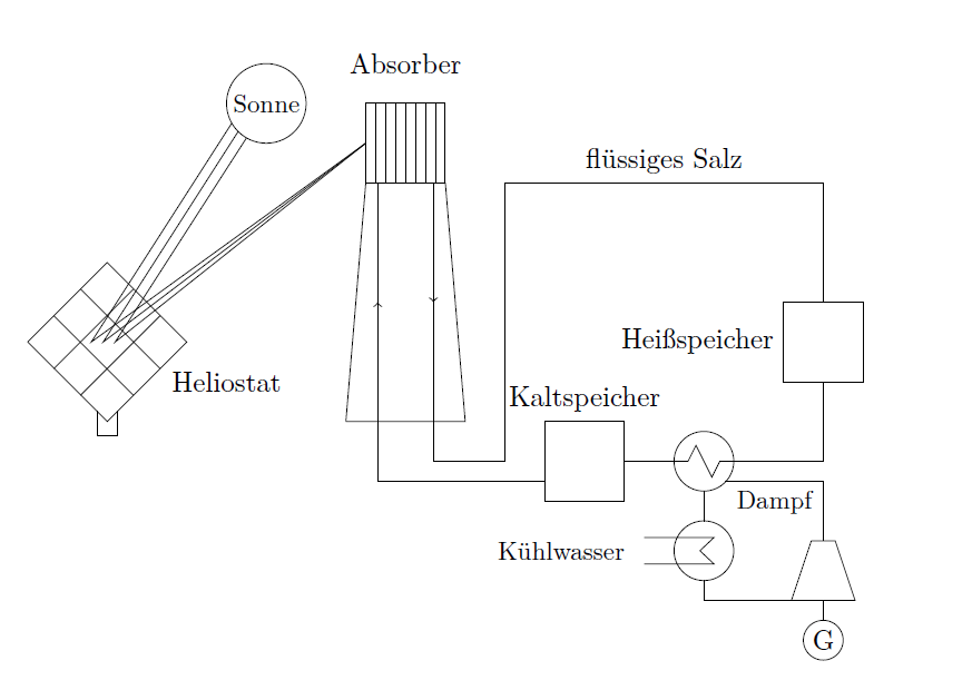 Fließbildschema für ein Salzschmelze-Zentralreceiverkraftwerk